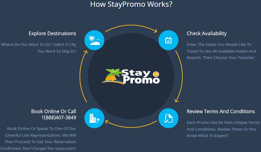 Stay Promo Process